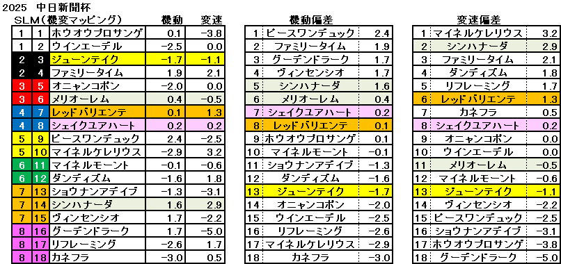 2025　中日新聞杯　機変マップ　一覧　結果
