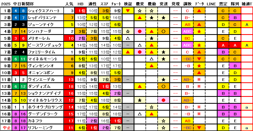 2025　中日新聞杯　結果まとめ1