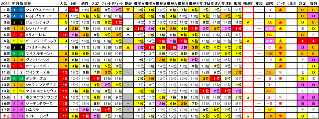 2025　中日新聞杯　結果まとめ2