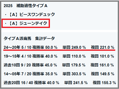 2025　中日新聞杯　補助適性タイプ