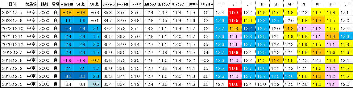 2025　中日新聞杯　過去ラップ一覧　簡易版