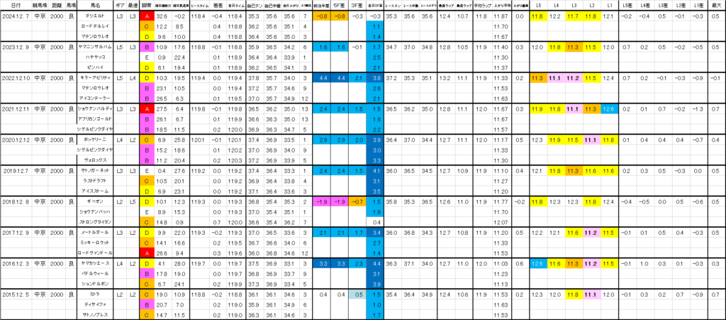 2025　中日新聞杯　過去ラップ一覧　詳細版