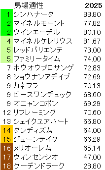 2025　中日新聞杯　馬場適性指数