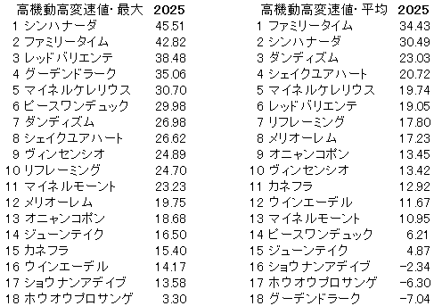 2025　中日新聞杯　高機動高変速値