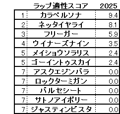 2025　京都２歳Ｓ　スコア