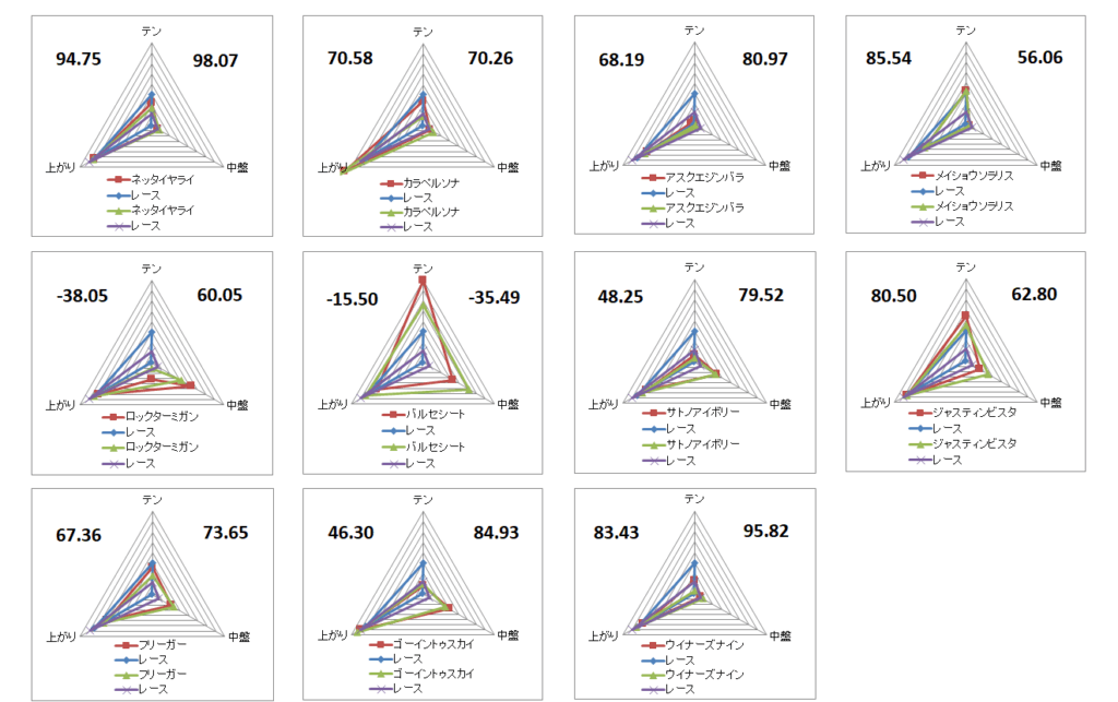 2025　京都２歳Ｓ　チャート