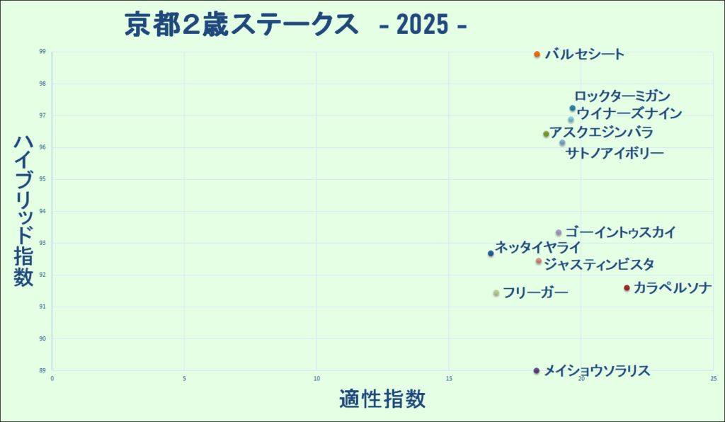 2025　京都２歳Ｓ　マトリクス