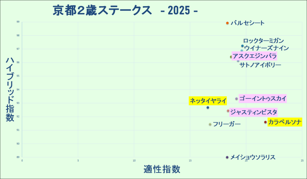 2025　京都２歳Ｓ　マトリクス　結果
