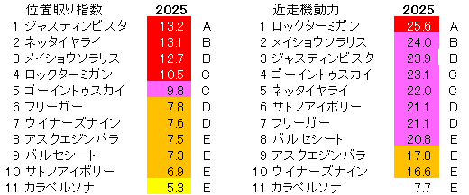 2025　京都２歳Ｓ　位置取り指数