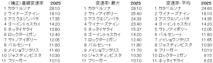 2025　京都２歳Ｓ　変速率