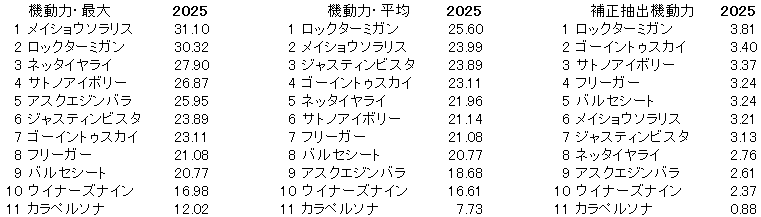 2025　京都２歳Ｓ　機動力