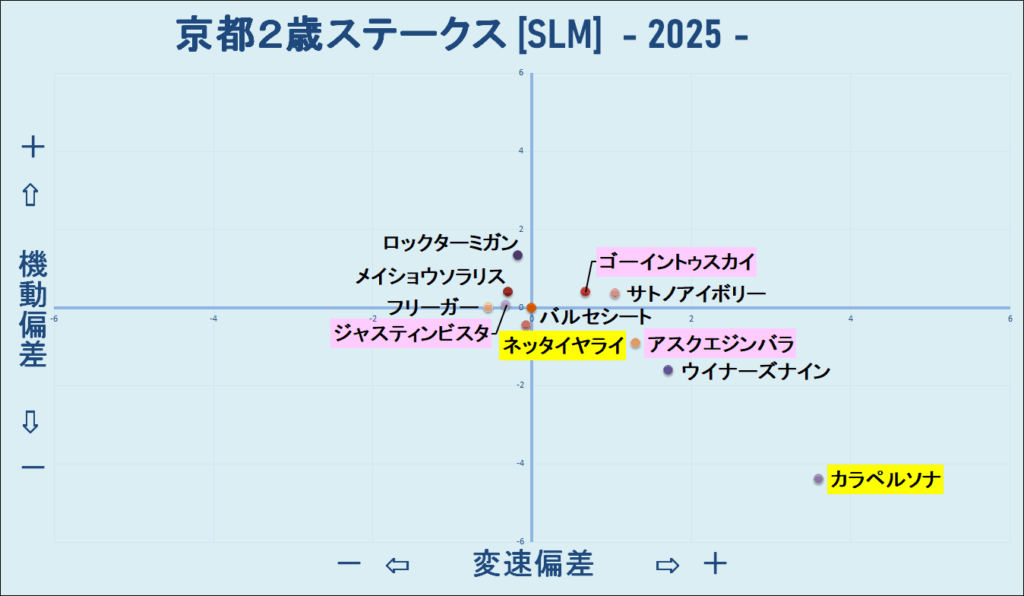 2025　京都２歳Ｓ　機変マップ　結果