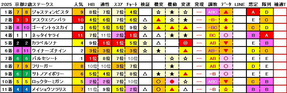 2025　京都２歳Ｓ　結果まとめ1