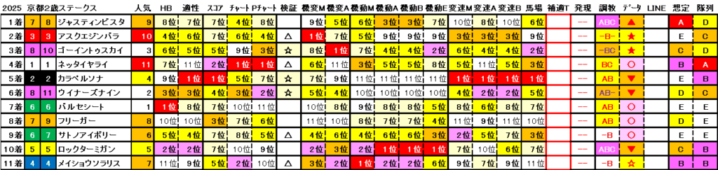 2025　京都２歳Ｓ　結果まとめ2