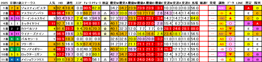 2025　京都２歳Ｓ　結果まとめ3