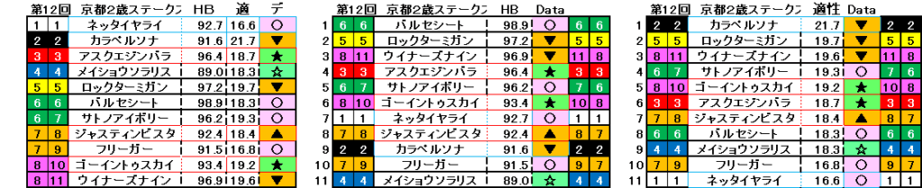 2025　京都２歳Ｓ　自動データ印　結果