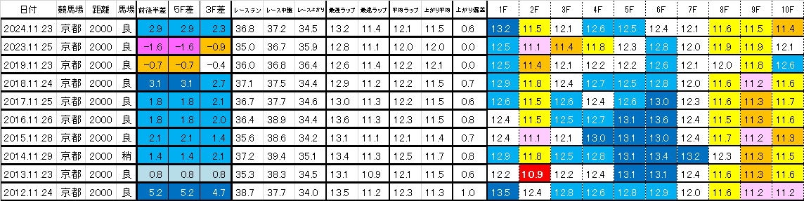 2025　京都２歳Ｓ　過去ラップ一覧　簡易版