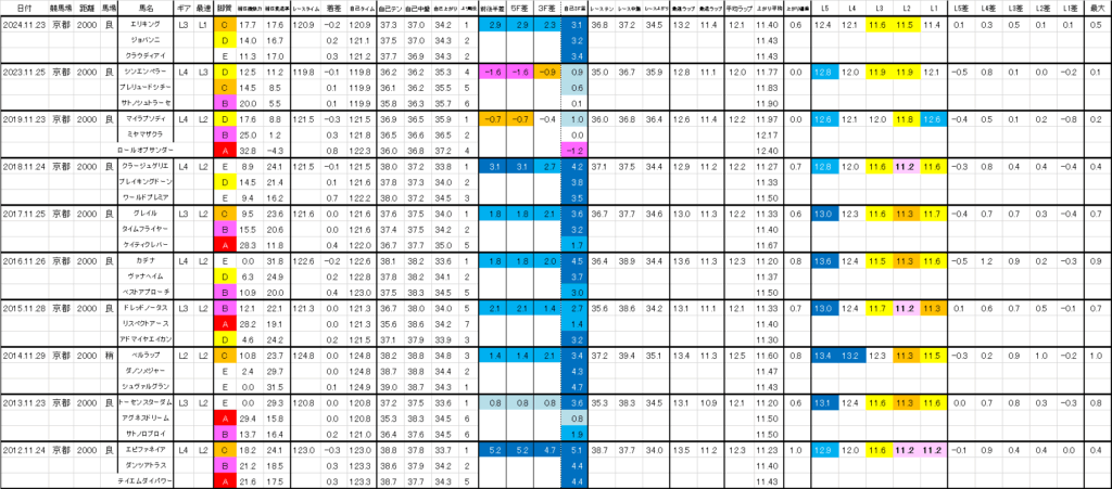 2025　京都２歳Ｓ　過去ラップ一覧　詳細版