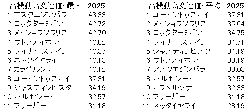 2025　京都２歳Ｓ　高機動高変速値