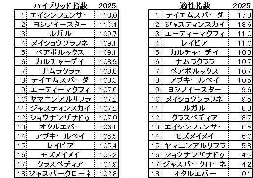 2025 京阪杯 HB指数