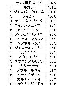 2025 京阪杯 スコア
