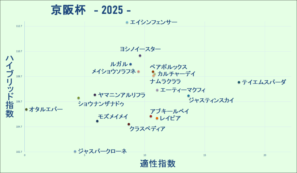 2025 京阪杯 マトリクス