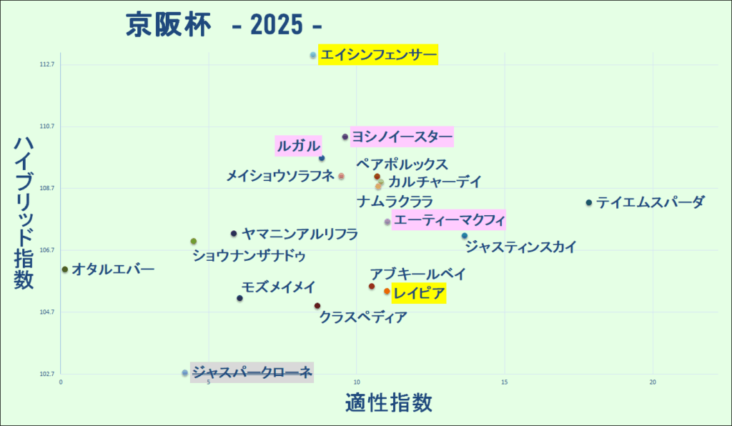 2025 京阪杯 マトリクス 結果