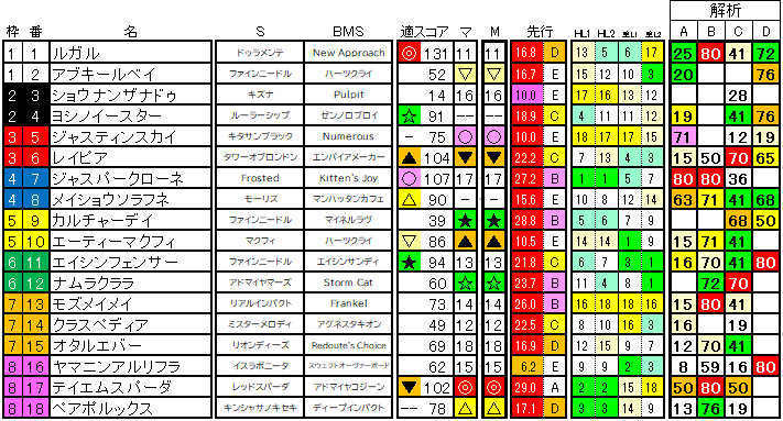 2025 京阪杯 ラップ適性
