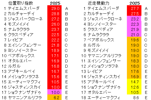 2025 京阪杯 位置取り指数