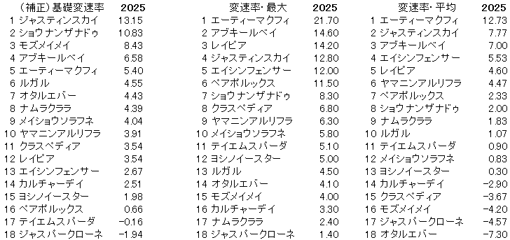 2025 京阪杯 変速率