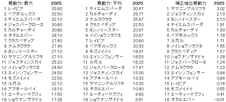 2025 京阪杯 機動力