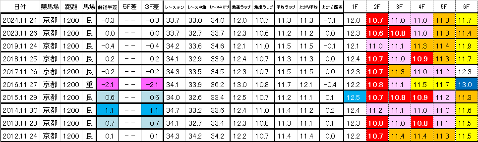 2025 京阪杯 過去ラップ一覧 簡易版