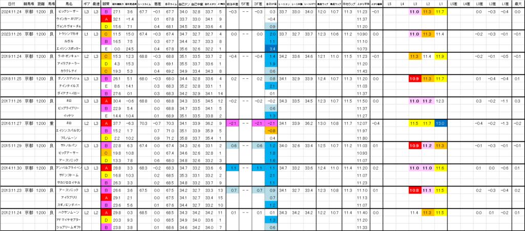 2025 京阪杯 過去ラップ一覧 詳細版
