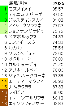 2025 京阪杯 馬場適性指数