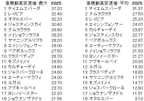2025 京阪杯 高機動高変速値