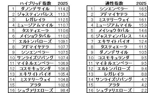 2025　有馬記念　HB指数