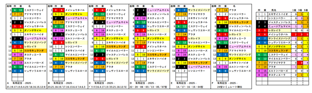 2025　有馬記念　RS 2025 結果
