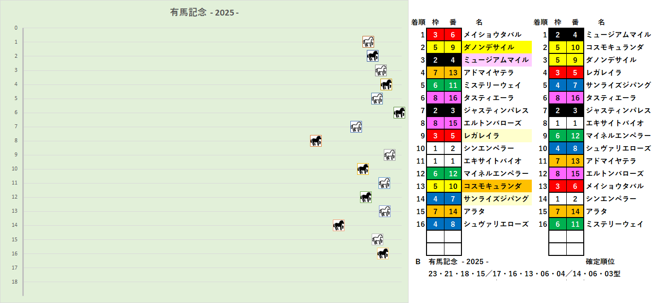 2025　有馬記念　RS B 結果