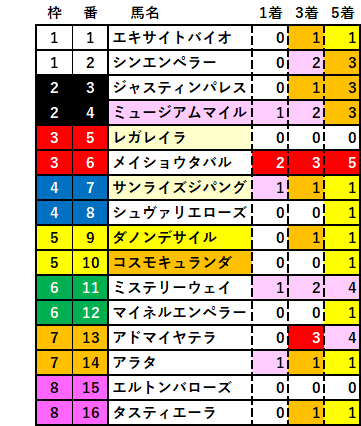2025　有馬記念　RS 集計 結果