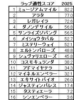 2025　有馬記念　スコア