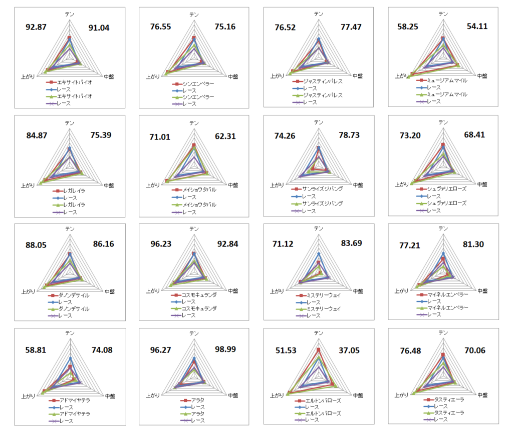 2025　有馬記念　チャート