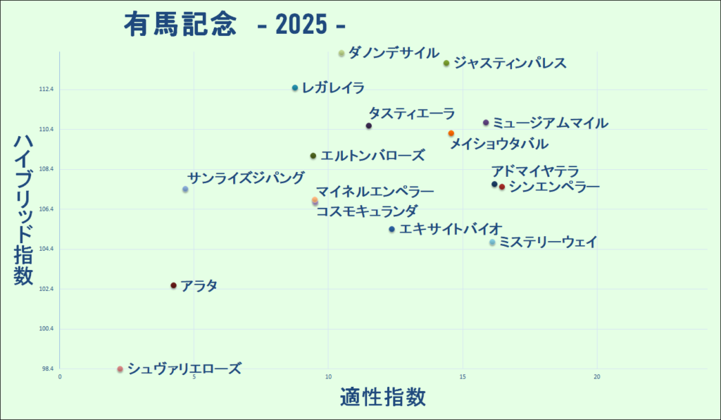 2025　有馬記念　マトリクス