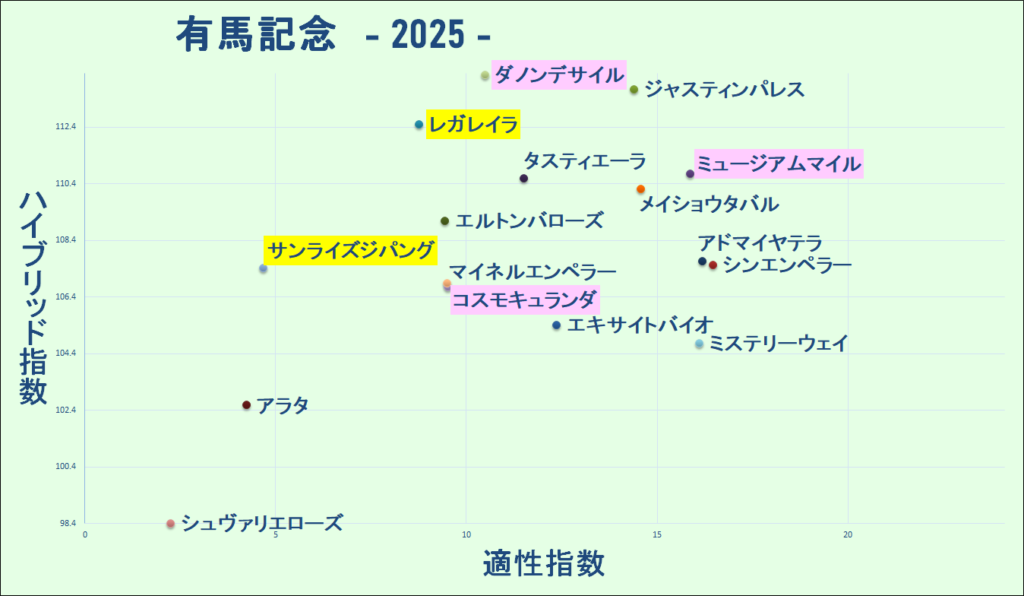 2025　有馬記念　マトリクス　結果