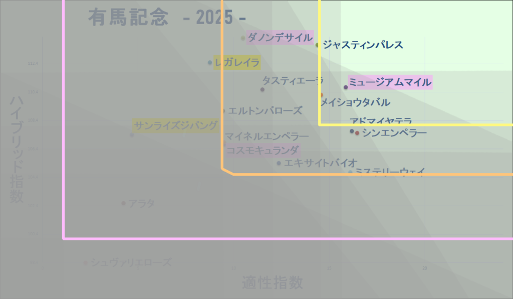 2025　有馬記念　マトリクス改　結果