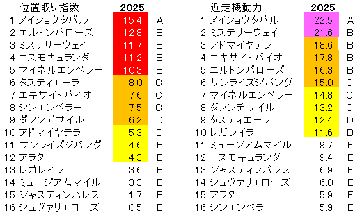 2025　有馬記念　位置取り指数