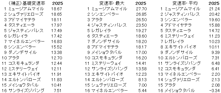 2025　有馬記念　変速率