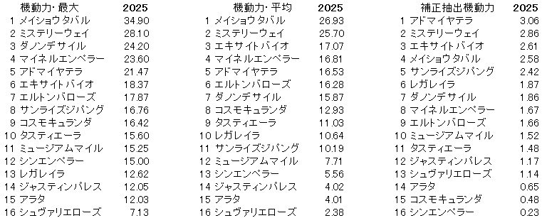 2025　有馬記念　機動力