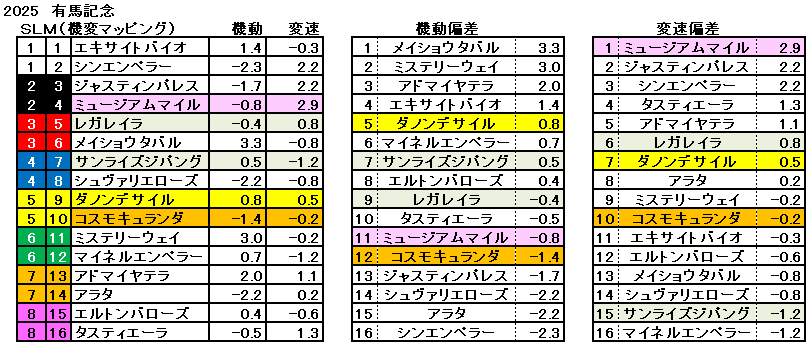 2025　有馬記念　機変マップ　一覧　結果