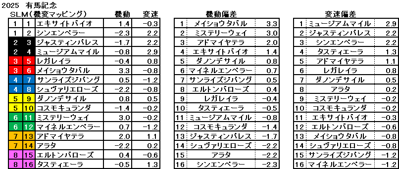 2025　有馬記念　機変マップ　一覧