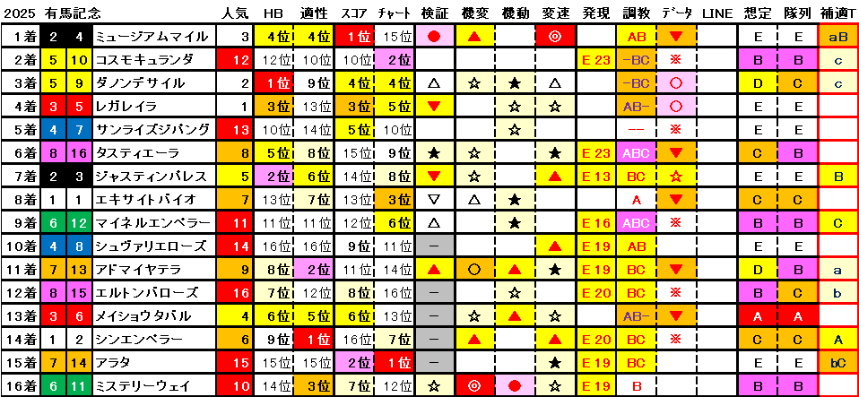 2025　有馬記念　結果まとめ1